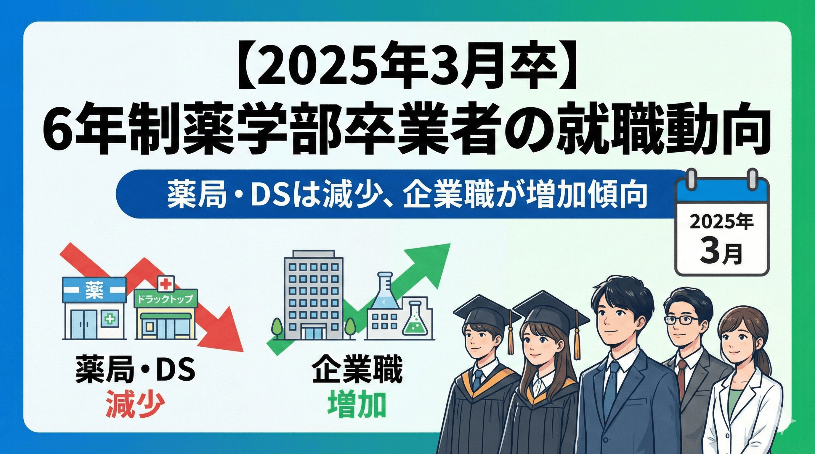 【2025年3月卒】6年制薬学部卒業者の就職動向|薬局・DSは減少、企業職が増加傾向の業界トレンド記事サムネイル画像